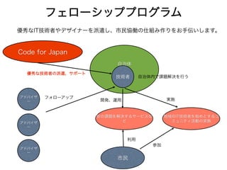 フェローシッププログラム 
優秀なIT技術者やデザイナーを派遣し、市民協働の仕組み作りをお手伝いします。 
Code for Japan 
自治体 
優秀な技術者の派遣、サポート 技術 者 
開発、運用 
街の課題を解決するサービスな 
ど 
利用 
市民 
自治体内で課題解決を行う 
アドバイザ 
ー 
アドバイザ 
ー 
アドバイザ 
ー 
フォローアップ 
実施 
地域のIT技術者を始めとするコ 
ミュニティ活動の実施 
参加 
 