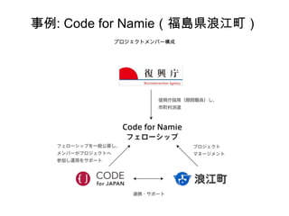 事例: Code for Namie（福島県浪江町） 
プロジェクトメンバー構成 
 
