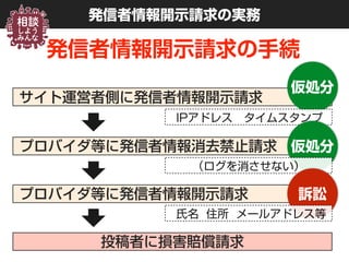 発信者情報開示請求の手続
発信者情報開示請求の実務
サイト運営者側に発信者情報開示請求
プロバイダ等に発信者情報開示請求
投稿者に損害賠償請求
プロバイダ等に発信者情報消去禁止請求
仮処分
IPアドレス タイムスタンプ
仮処分
（ログを消させない）
訴訟
氏名 住所 メールアドレス等
 