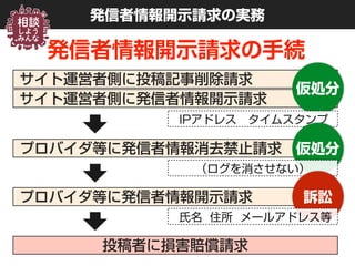 発信者情報開示請求の手続
サイト運営者側に投稿記事削除請求
発信者情報開示請求の実務
サイト運営者側に発信者情報開示請求
プロバイダ等に発信者情報開示請求
投稿者に損害賠償請求
プロバイダ等に発信者情報消去禁止請求
仮処分
IPアドレス タイムスタンプ
仮処分
（ログを消させない）
訴訟
氏名 住所 メールアドレス等
 