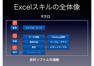 Excelスキルの全体像
ショートカットキー・マウス
データ連動
資料作成
集計
Vlookup関数
テーブル・グラフ
ピボットテーブル
整理
処理
操作
マクロ
2
5
3
ファイル・シート
会計ソフトとの連動
 