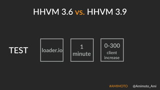 #AMIMOTO((((((@Amimoto_Ami
vs. loader.io
1,
minute
04300
client,
increase
TEST
HHVM'3.6'vs.'HHVM'3.9'
 