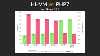 WordPress'4.1.1
HHVM'vs.'PHP7
 