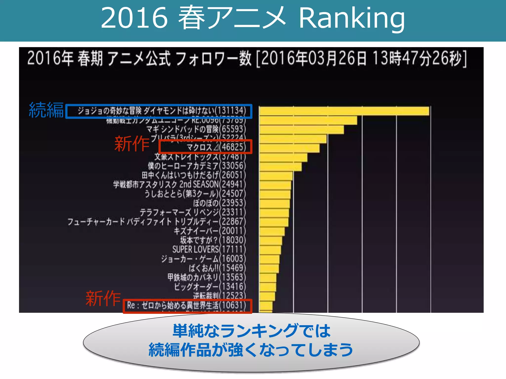 2016 春アニメ Ranking
単純なランキングでは
続編作品が強くなってしまう
続編
新作
新作
 