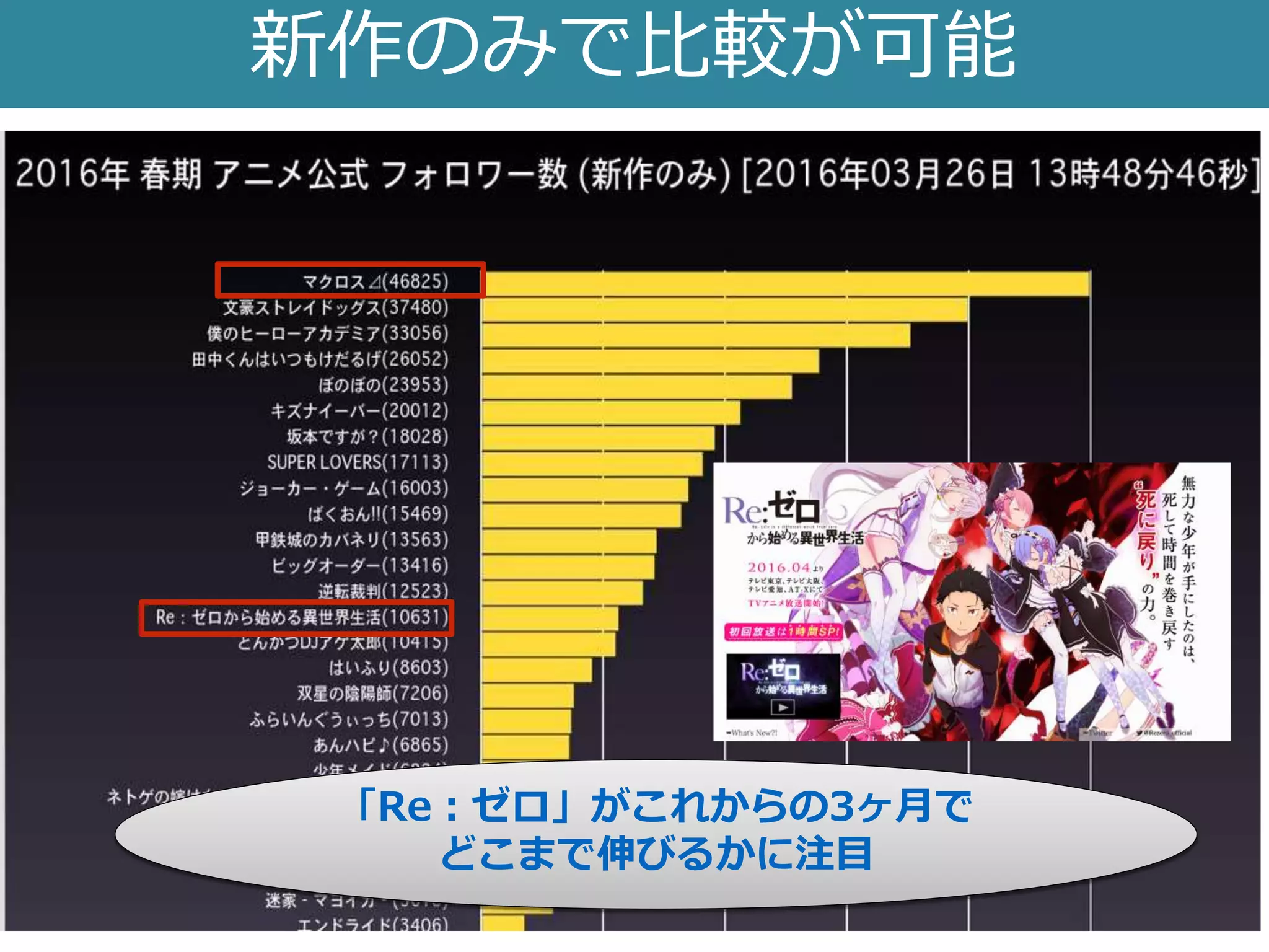 新作のみで比較が可能
「Re：ゼロ」がこれからの3ヶ月で
どこまで伸びるかに注目
 