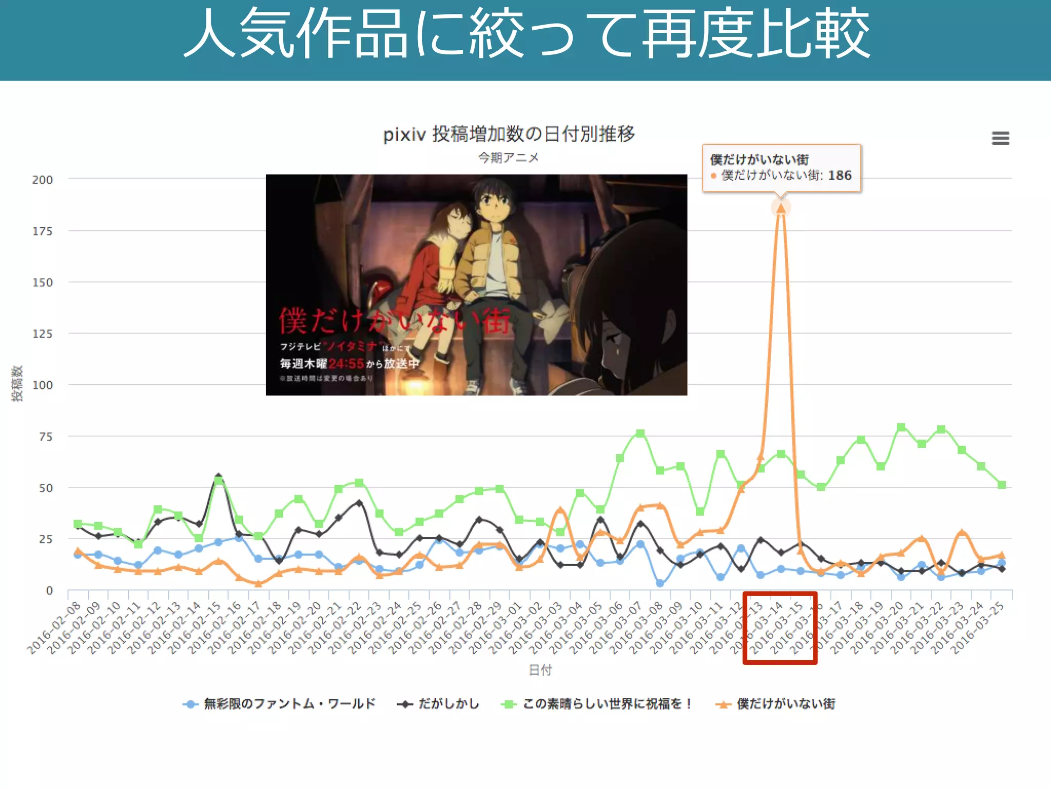 人気作品に絞って再度比較
 
