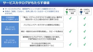 10
サービスカタログがもたらす価値
 サービスカタログは、業務部門にとっても多くの価値をもたらす。
 利用の「強制」ではなく、自然と使いたくなるサービスを提供できる
かがカギ。
「素の」パブリッククラウドでは満たせない要件を
独自のサービスと組み合わせて提供できる
バックエンドアーキテクチャの標準化が容易に
検討・相談のための手間を削減し、スピードを高める
御用聞きからプロアクティブ提案型に切り替え、
IT部門経由でのクラウド利用を推進
不十分な点が可視化され、
継続的な改善のためのツールに
付加価値型
サービス提供により
サービスの
標準化により
サービスの
見える化により
✔
✔
✔
✔
✔
✔
✔
✔
IT部門に
とっての
価値
業務部門に
とっての
価値
 