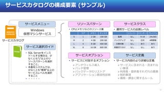 11
サービスカタログの構成要素 (サンプル)
エコノミー スタンダード プレミアム
監視 なし 9-18 24x365
バックアップ なし 日次 4時間毎
災害対策 なし あり あり
問題切り分け なし なし あり
サービスカタログ
サービスメニュー
Windows
仮想マシンサービス
リソースパターン サービスクラス
サービス定義サービスオプション
• 運用サービスの品質レベル• CPU/メモリなどのリソース量
• サービス内容のより詳細な定義
サービスに含まれる・含まれな
い事項
利用者・提供者それぞれの責務
制約事項
価格・課金に関するルール
• サービスに付加するオプション
アンチウィルス導入
パッチ管理
バックデータのリストア
アプリケーション脆弱性診断
コア メモリ ディスク
Ｓ 1 2 GB 100 GB
Ｍ 2 4 GB 200 GB
Ｌ 4 8 GB 400 GB
XL 8 16 GB 800 GBサービス選択ガイド
• SQL Serverをインス
トールする場合は、少
なくとも”L”以上のリ
ソースパターンを選択
すること。
• 本番系システムでは、
少なくとも”標準”以上の
サービスレベルを選択
すること
• ・・・・・
 