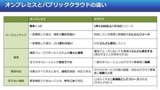 18
オンプレミスとパブリッククラウドの違い
オンプレミス クラウド
バージョンアップ
数年に1回 1年に600以上の新機能リリース
一度構築した後は、機能は変わらない 利用している環境に新機能がどんどんリリース
一度構築した後は、UIは変わらない UIもどんどん変化していく
運用
構築フェーズで作ったシステムを粛々と運用
運用フェーズにおいても環境はどんどん変化する
(変化することが求められる)
全てのオペレーションが自社で可能 一部のオペレーションはクラウド事業者に依頼
障害対応 対象はすべて手元にあり、自社で調査・対応できる
クラウドサービス内部の調査・対応はクラウド事業
者に依頼が必要
足りない機能 標準機能でできないことは、作りこみで対応
しばらくすると新機能としてリリースされる
(かもしれない)
 
