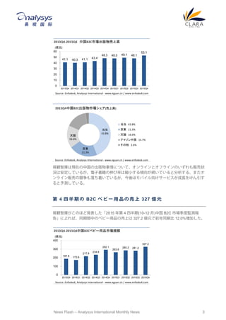 News Flash C Analysys International Monthly News 3
QǎϬFڤйγˤĤơ饤ȥե饤Τ؜״
rϰƤ뤬ӕʤϿsСA򤬾AƤȷ롣ޤ
饤؜ӤθŤƤ뤬ϥХ򤱥`ӥL򤱤
yƤ롣
 4     B2C   `  Ʒ Ή  327 | Ԫ
Qǎ줬Τۤɰk2015  4 İ(10-12 )й B2C ЈȱOy
桹ˤСͬgФΥ٥ө`ƷΉϤ 327.2 |Ԫǰͬڱ 12.0%Ӥ
41.1 40.3 41.1 43.4
48.3 48.0 49.1 48.1
53.1
0
10
20
30
40
50
60
2013Q4 2014Q1 2014Q2 2014Q3 2014Q4 2015Q1 2015Q2 2015Q3 2015Q4
2013Q4-2015Q4 йB2CЈϸ
(|Ԫ)
Source: Enfodesk, Analysys International - www.eguan.cn / www.enfodesk.com

43.8%
|
21.3%
è
16.6%
 43.8%
| 21.3%
è 16.6%
ޥй 15.7%
 2.6%
2015Q4йB2CЈ(ϸ)
Source: Enfodesk, Analysys International - www.eguan.cn / www.enfodesk.com
187.8 173.6
217.9
234.8
292.1
263.6
285.2 281.2
327.2
0
100
200
300
400
2013Q4 2014Q1 2014Q2 2014Q3 2014Q4 2015Q1 2015Q2 2015Q3 2015Q4
2013Q4-2015Q4йB2C٥ө`ƷЈҎģ
(|Ԫ)
Source: Enfodesk, Analysys International - www.eguan.cn / www.enfodesk.com
 