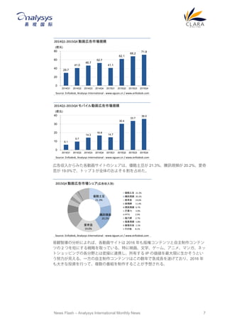 News Flash C Analysys International Monthly News 7
ڸ慧뤫ߤӻȤΥϡ 21.3%vӍҕl 20.2%
ܿ 19.0%ǡȥå 3 ȫΤ褽 6 ռ᤿
QǎηˤСӻȤ 2016 إƥĤƥ
Ĥ 2 ĤˤԤȡäƤ롣ؤӳѧ`ࡢ˥ᡢޥ󥬡ͥ
ȥåԥ󥰤θҰȤܽӤBЯФ IP ΁ޤȤ
ŬҊ롣һƥĤϤǼL줲Ƥꡢ2016 
󤭤ͶYФäơ}ηM뤳Ȥ뤵롣
29.7
41.0
46.7
52.7
41.1
62.1
68.2
71.8
0
20
40
60
80
2014Q1 2014Q2 2014Q3 2014Q4 2015Q1 2015Q2 2015Q3 2015Q4
2014Q1-2015Q4 ӻڸЈҎģ
(|Ԫ)
Source: Enfodesk, Analysys International - www.eguan.cn / www.enfodesk.com
6.1
9.7
14.3
16.8
14.7
30.4
33.7
36.0
0
10
20
30
40
2014Q1 2014Q2 2014Q3 2014Q4 2015Q1 2015Q2 2015Q3 2015Q4
2014Q1-2015Q4 ХӻڸЈҎģ
(|Ԫ)
Source: Enfodesk, Analysys International - www.eguan.cn / www.enfodesk.com

21.3%
vӍҕl
20.2%
ܿ
19.0%
 21.3%
vӍҕl 20.2%
ܿ 19.0%
SҕW 11.9%
Ⱥҕl 6.7%
âTV 3.9%
PPTV 2.9%
LоW 2.7%
Pҕl 1.8%
LƼ 1.5%
 8.1%
2015Q4 ӻڸЈ(ڸ慧e)
Source: Enfodesk, Analysys International - www.eguan.cn / www.enfodesk.com
 