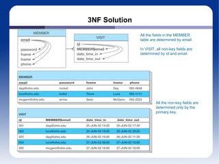 3NF Solution All the fields in the MEMBER table are determined by  email . In VISIT, all non-key fields are determined by  id  and  email .  All the non-key fields are determined only by the primary key. 