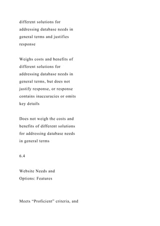 different solutions for
addressing database needs in
general terms and justifies
response
Weighs costs and benefits of
different solutions for
addressing database needs in
general terms, but does not
justify response, or response
contains inaccuracies or omits
key details
Does not weigh the costs and
benefits of different solutions
for addressing database needs
in general terms
6.4
Website Needs and
Options: Features
Meets “Proficient” criteria, and
 