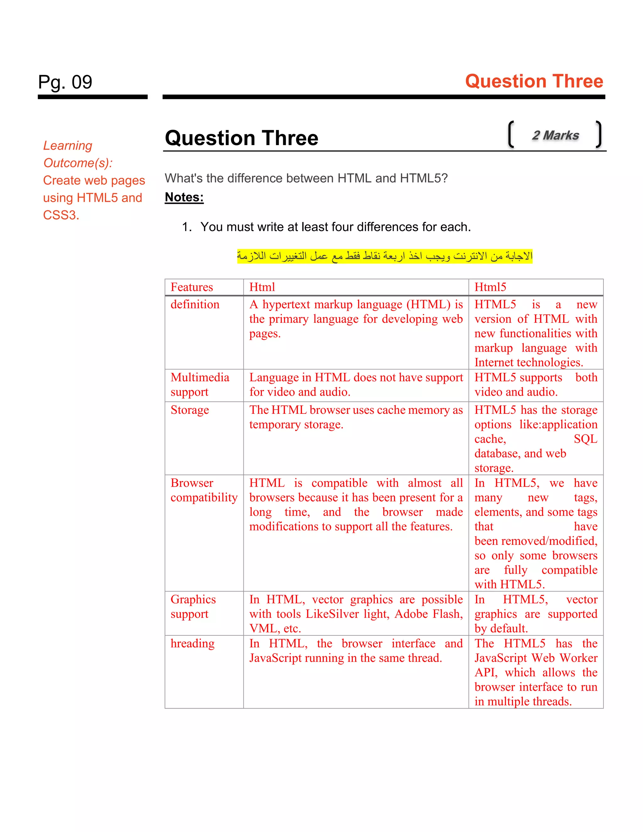 Pg. 09 Question Three
Question Three
What's the difference between HTML and HTML5?
Notes:
1. You must write at least four differences for each.
‫الالزمة‬ ‫ت‬‫التغييرا‬ ‫عمل‬ ‫مع‬ ‫فقط‬ ‫نقاط‬ ‫اربعة‬ ‫اخذ‬ ‫يجب‬‫و‬ ‫االنترنت‬ ‫من‬ ‫االجابة‬
Features Html Html5
definition A hypertext markup language (HTML) is
the primary language for developing web
pages.
HTML5 is a new
version of HTML with
new functionalities with
markup language with
Internet technologies.
Multimedia
support
Language in HTML does not have support
for video and audio.
HTML5 supports both
video and audio.
Storage The HTML browser uses cache memory as
temporary storage.
HTML5 has the storage
options like:application
cache, SQL
database, and web
storage.
Browser
compatibility
HTML is compatible with almost all
browsers because it has been present for a
long time, and the browser made
modifications to support all the features.
In HTML5, we have
many new tags,
elements, and some tags
that have
been removed/modified,
so only some browsers
are fully compatible
with HTML5.
Graphics
support
In HTML, vector graphics are possible
with tools LikeSilver light, Adobe Flash,
VML, etc.
In HTML5, vector
graphics are supported
by default.
hreading In HTML, the browser interface and
JavaScript running in the same thread.
The HTML5 has the
JavaScript Web Worker
API, which allows the
browser interface to run
in multiple threads.
Learning
Outcome(s):
Create web pages
using HTML5 and
CSS3.
2 Marks
 