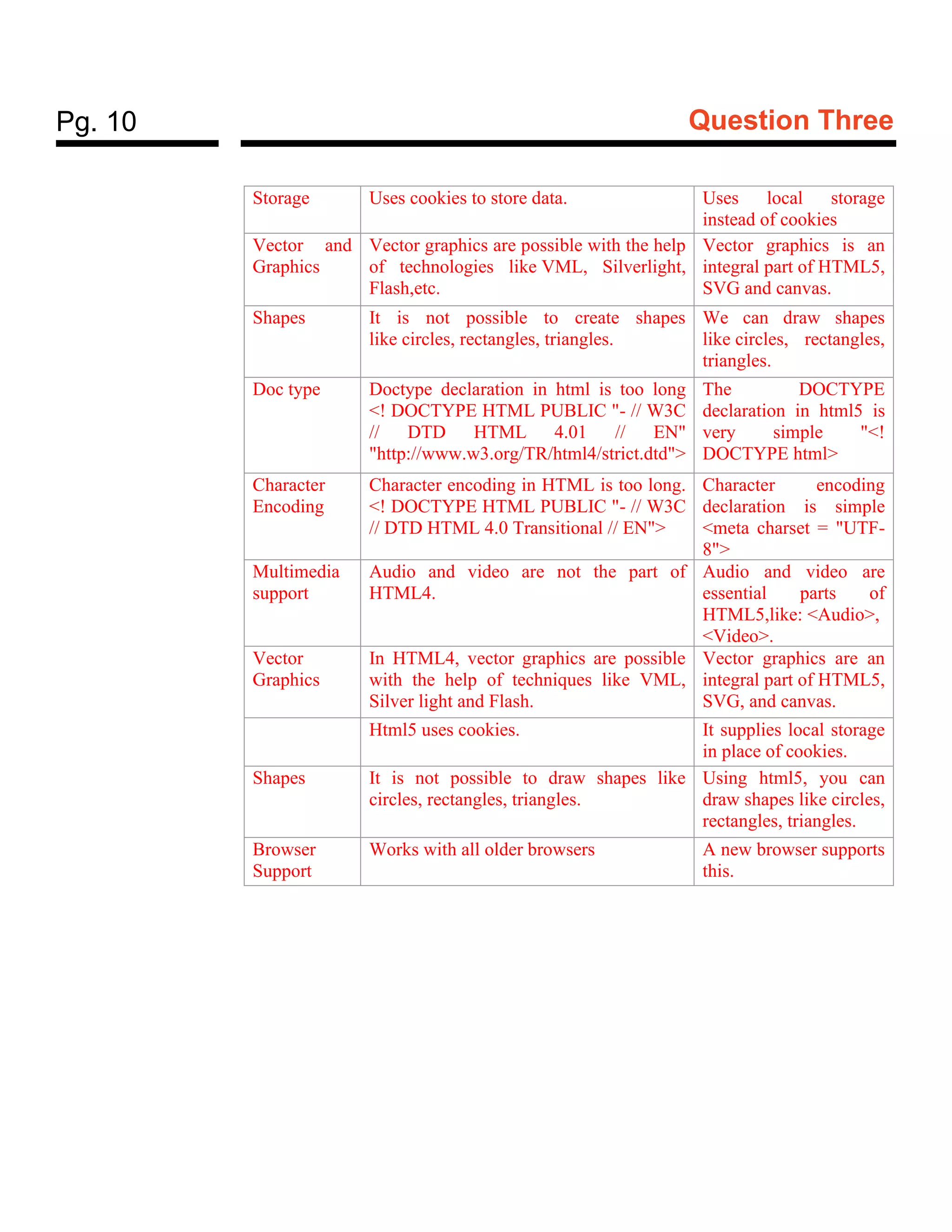 Pg. 10 Question Three
Storage Uses cookies to store data. Uses local storage
instead of cookies
Vector and
Graphics
Vector graphics are possible with the help
of technologies like VML, Silverlight,
Flash,etc.
Vector graphics is an
integral part of HTML5,
SVG and canvas.
Shapes It is not possible to create shapes
like circles, rectangles, triangles.
We can draw shapes
like circles, rectangles,
triangles.
Doc type Doctype declaration in html is too long
<! DOCTYPE HTML PUBLIC "- // W3C
// DTD HTML 4.01 // EN"
"http://www.w3.org/TR/html4/strict.dtd">
The DOCTYPE
declaration in html5 is
very simple "<!
DOCTYPE html>
Character
Encoding
Character encoding in HTML is too long.
<! DOCTYPE HTML PUBLIC "- // W3C
// DTD HTML 4.0 Transitional // EN">
Character encoding
declaration is simple
<meta charset = "UTF-
8">
Multimedia
support
Audio and video are not the part of
HTML4.
Audio and video are
essential parts of
HTML5,like: <Audio>,
<Video>.
Vector
Graphics
In HTML4, vector graphics are possible
with the help of techniques like VML,
Silver light and Flash.
Vector graphics are an
integral part of HTML5,
SVG, and canvas.
Html5 uses cookies. It supplies local storage
in place of cookies.
Shapes It is not possible to draw shapes like
circles, rectangles, triangles.
Using html5, you can
draw shapes like circles,
rectangles, triangles.
Browser
Support
Works with all older browsers A new browser supports
this.
 