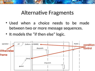 Alternative Fragments
• Used when a choice needs to be made
between two or more message sequences.
• It models the “if then else” logic.
18
 