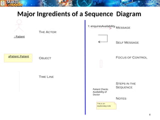 Major Ingredients of a Sequence Diagram
4
: Patient
aPatient :Patient
1: enquiresAvailability
Patient Checks
Availability of
Doctor
The Actor
Object
Time Line
Message
Self Message
Focus of Control
Steps in the
Sequence
Notes
T his is an
expl
anat
or
y not
e
 