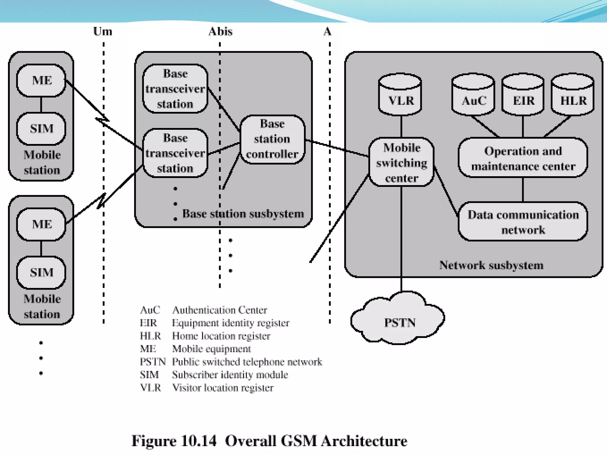 GSM Network Architecture
 