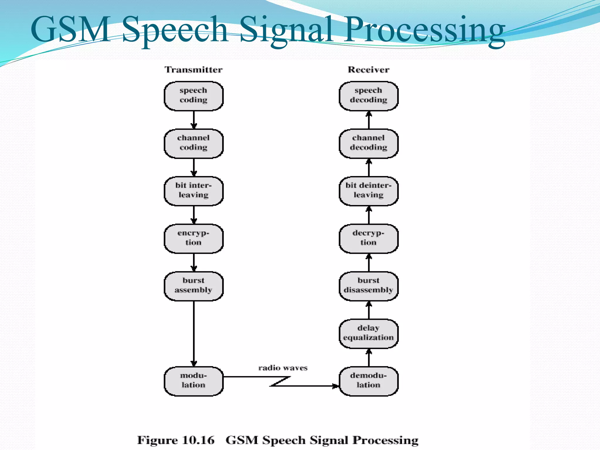 GSM Speech Signal Processing
 