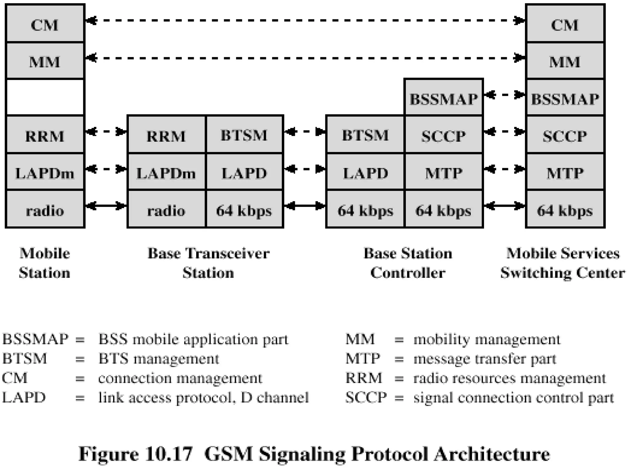 GSM Signaling Protocol
Architecture
 