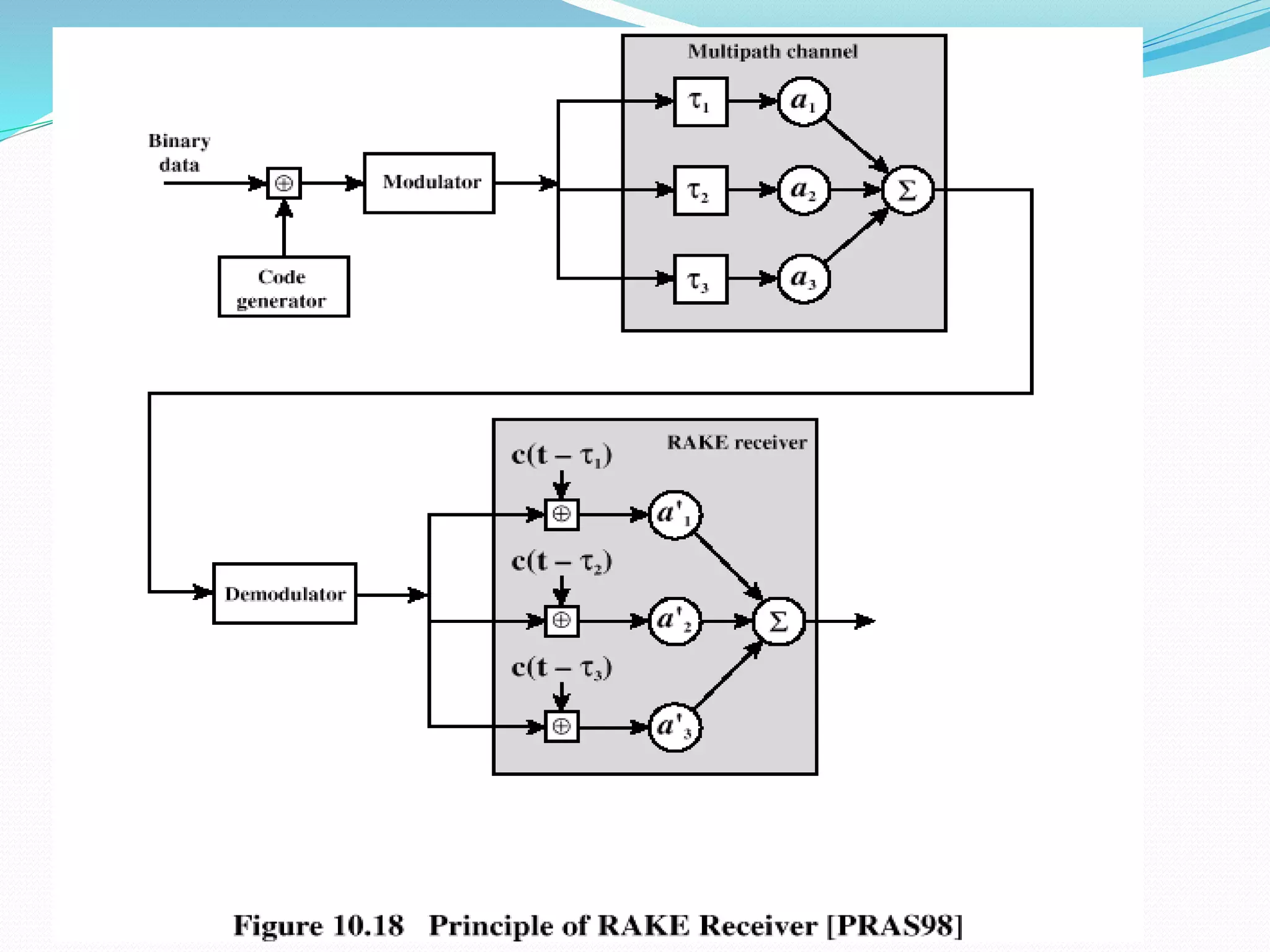 Principle of RAKE Receiver
 