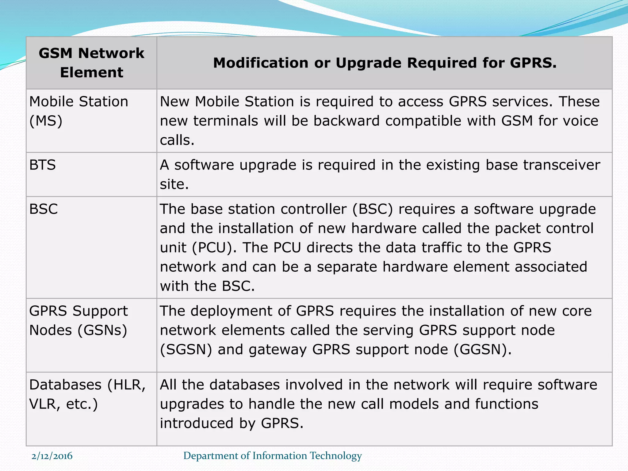 2/12/2016 Department of Information Technology
GSM Network
Element
Modification or Upgrade Required for GPRS.
Mobile Station
(MS)
New Mobile Station is required to access GPRS services. These
new terminals will be backward compatible with GSM for voice
calls.
BTS A software upgrade is required in the existing base transceiver
site.
BSC The base station controller (BSC) requires a software upgrade
and the installation of new hardware called the packet control
unit (PCU). The PCU directs the data traffic to the GPRS
network and can be a separate hardware element associated
with the BSC.
GPRS Support
Nodes (GSNs)
The deployment of GPRS requires the installation of new core
network elements called the serving GPRS support node
(SGSN) and gateway GPRS support node (GGSN).
Databases (HLR,
VLR, etc.)
All the databases involved in the network will require software
upgrades to handle the new call models and functions
introduced by GPRS.
 