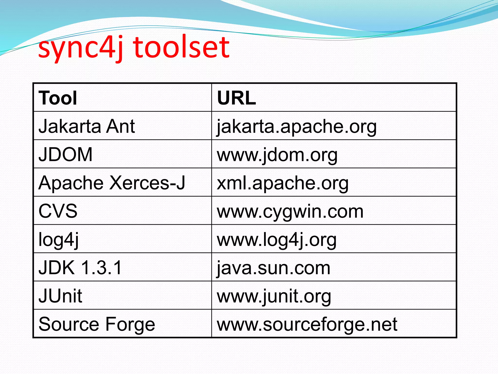 sync4j toolset
Tool URL
Jakarta Ant jakarta.apache.org
JDOM www.jdom.org
Apache Xerces-J xml.apache.org
CVS www.cygwin.com
log4j www.log4j.org
JDK 1.3.1 java.sun.com
JUnit www.junit.org
Source Forge www.sourceforge.net
 