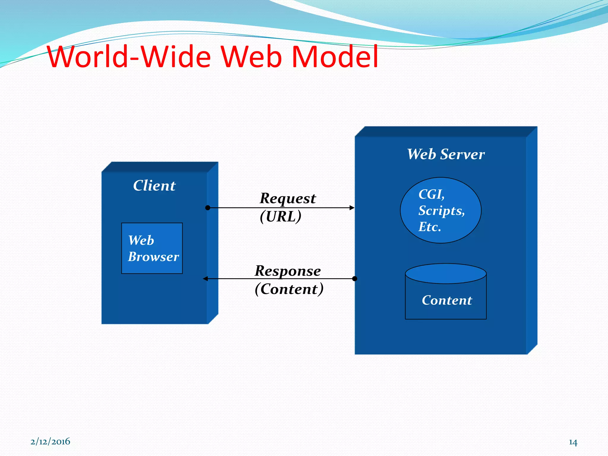 World-Wide Web Model
CGI,
Scripts,
Etc.
Content
Web Server
Client
Web
Browser
Request
(URL)
Response
(Content)
2/12/2016 14
 
