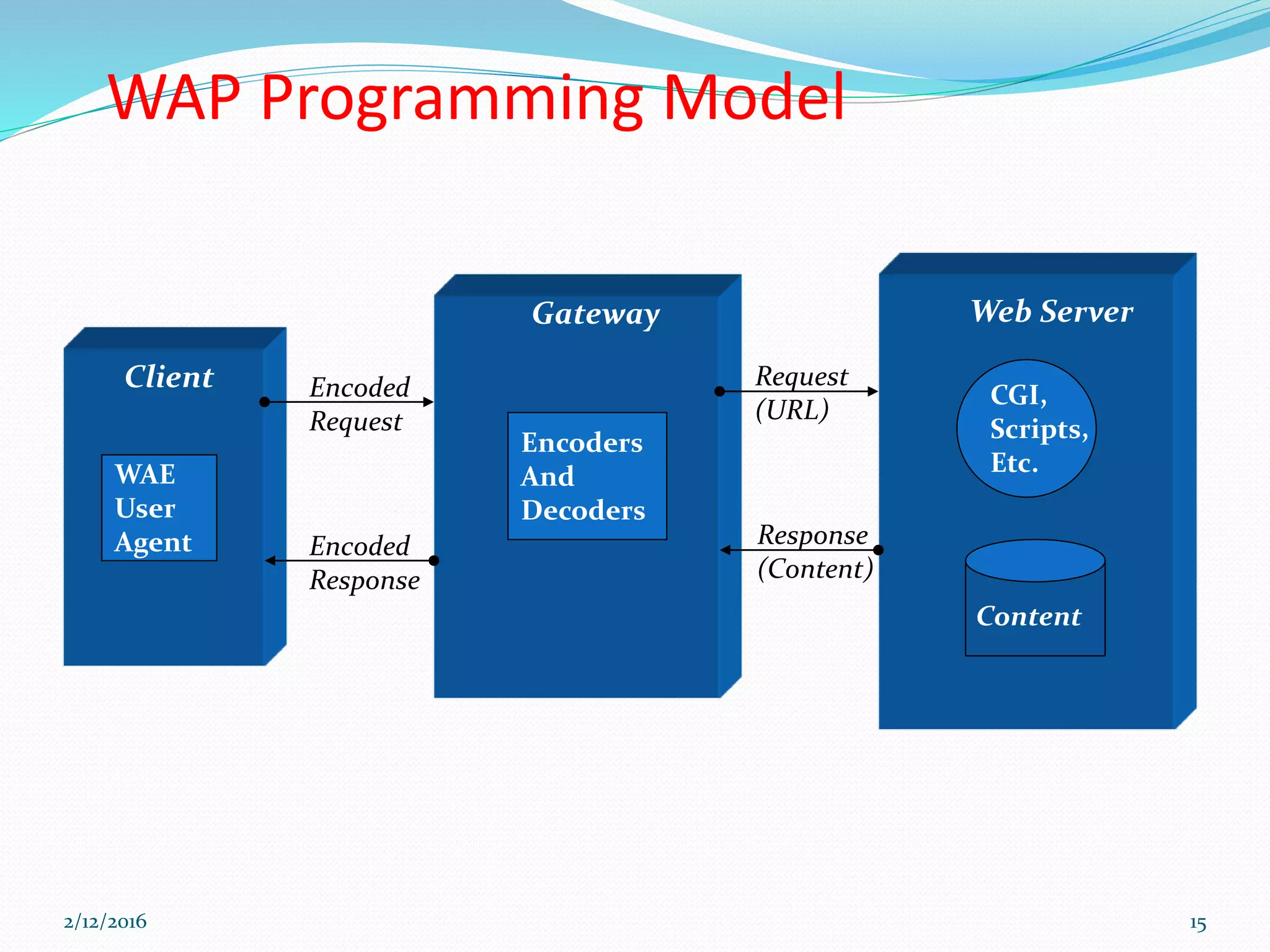 WAP Programming Model
CGI,
Scripts,
Etc.
Content
Web Server
Client
WAE
User
Agent
Request
(URL)
Response
(Content)
Gateway
Encoders
And
Decoders
Encoded
Request
Encoded
Response
2/12/2016 15
 