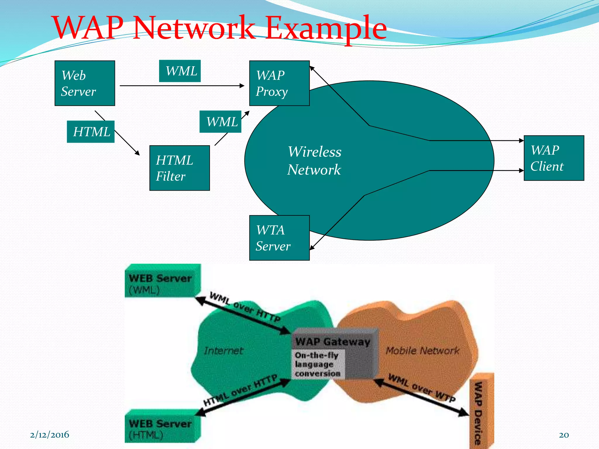 WAP Network Example
Web
Server
Wireless
Network
WAP
Proxy
HTML
Filter
WTA
Server
WAP
Client
WML
WML
HTML
2/12/2016 20
 