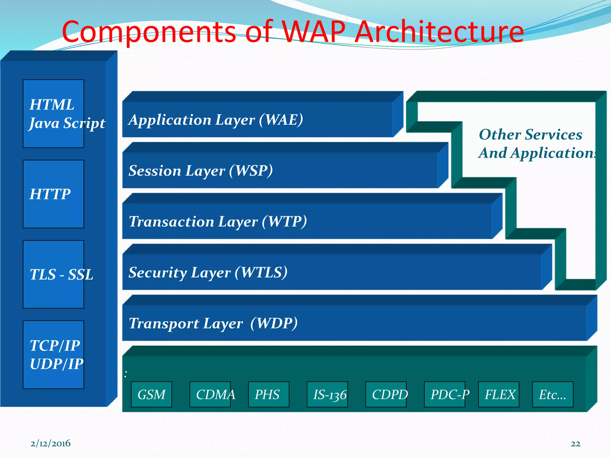 Components of WAP Architecture
Other Services
And Applications
Transport Layer (WDP)
Security Layer (WTLS)
Transaction Layer (WTP)
Session Layer (WSP)
Application Layer (WAE)
GSM CDMA PHS IS-136 CDPD PDC-P FLEX Etc…
Bearers :
TCP/IP
UDP/IP
TLS - SSL
HTTP
HTML
Java Script
2/12/2016 22
 