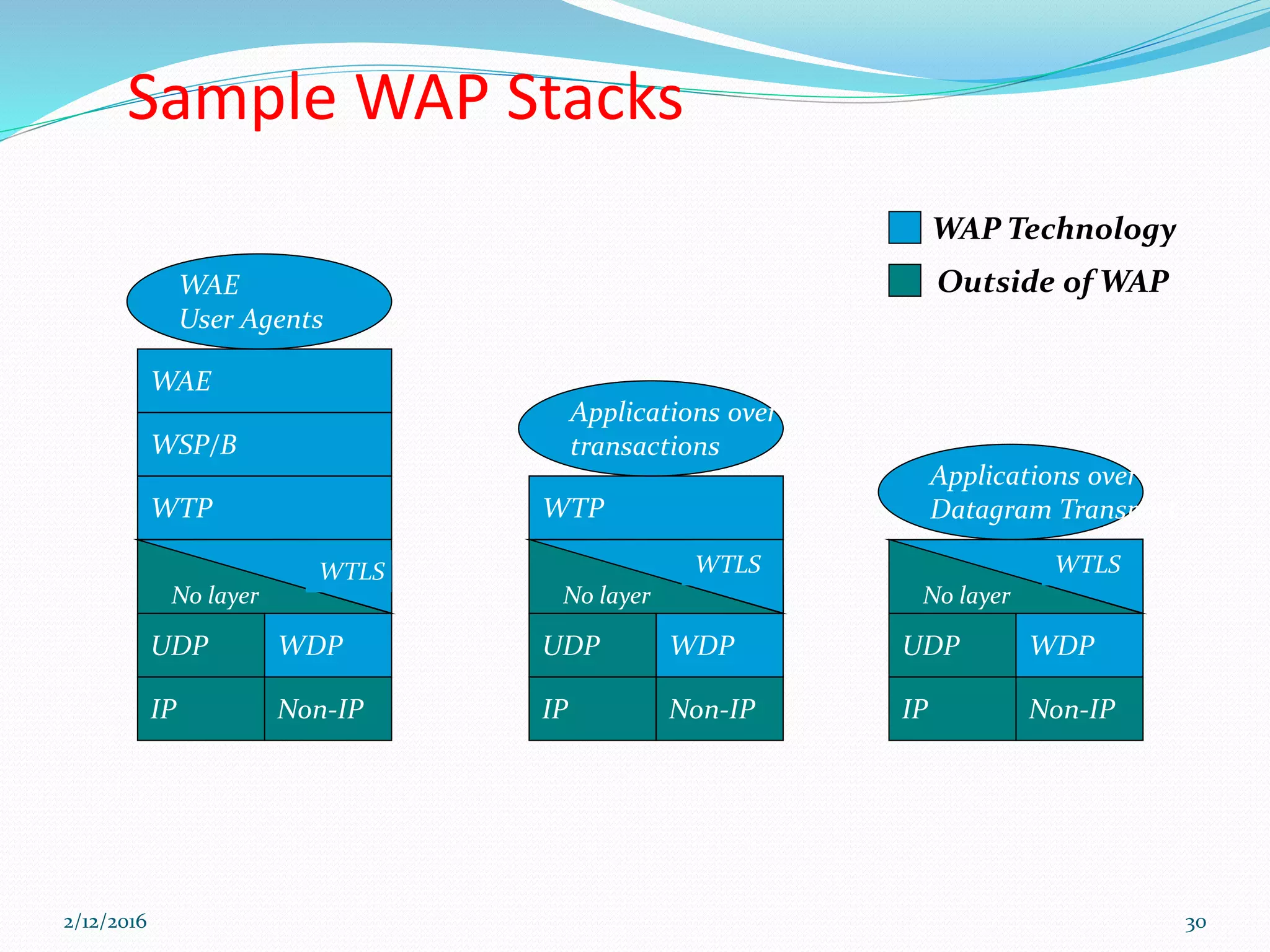 Sample WAP Stacks
No layer
IP Non-IP
UDP WDP
WTP
WSP/B
WAE
WTLS
WAE
User Agents
No layer
IP Non-IP
UDP WDP
WTP
WTLS
Applications over
transactions
No layer
IP Non-IP
UDP WDP
WTLS
Applications over
Datagram Transport
WAP Technology
Outside of WAP
2/12/2016 30
 