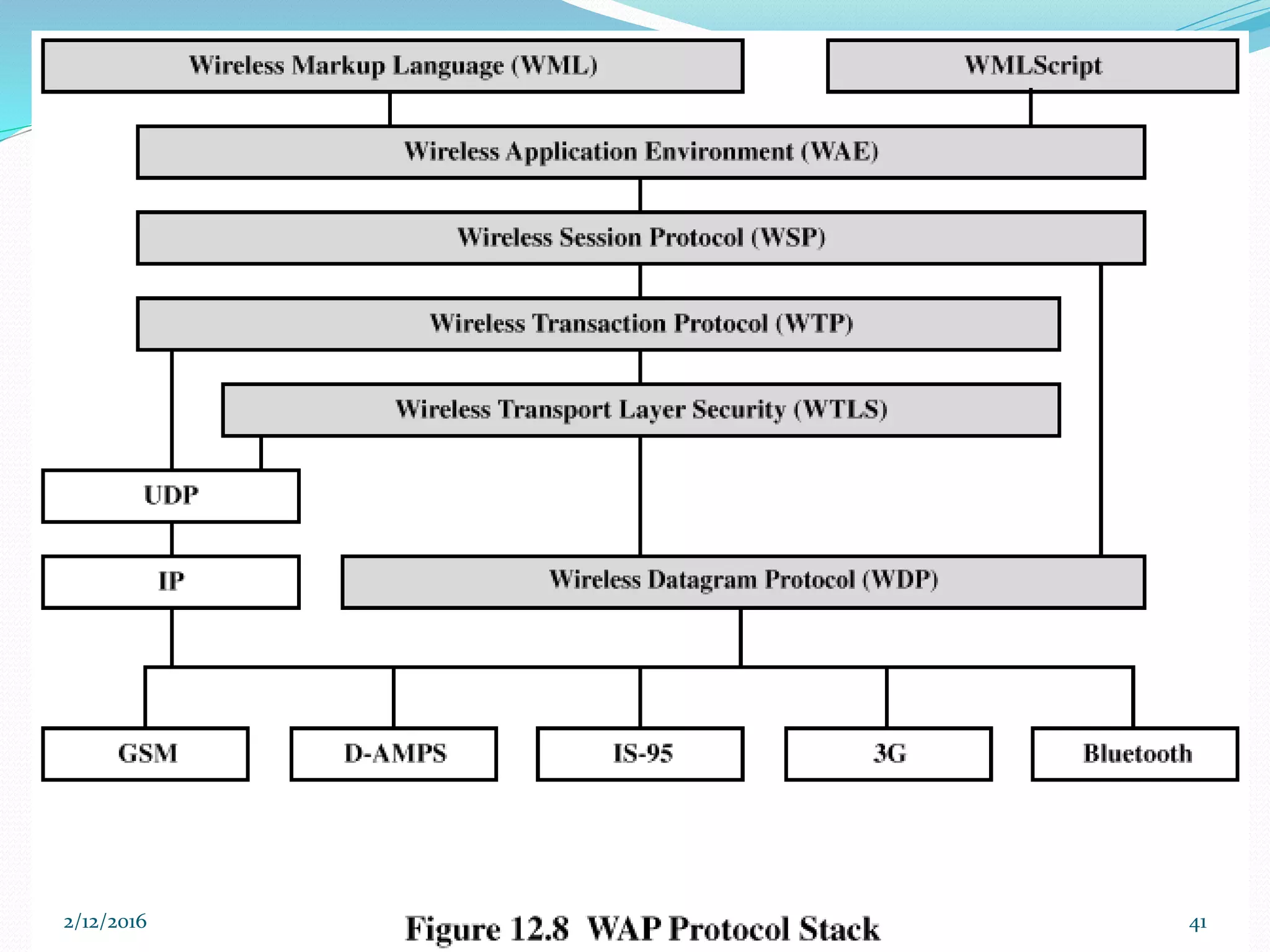 WAP Protocol Stack
2/12/2016 41
 