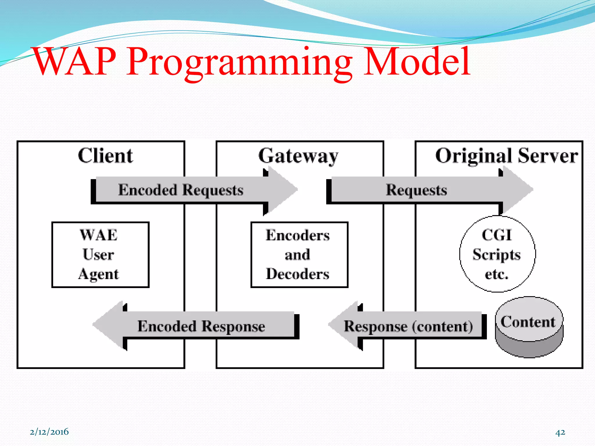 WAP Programming Model
2/12/2016 42
 
