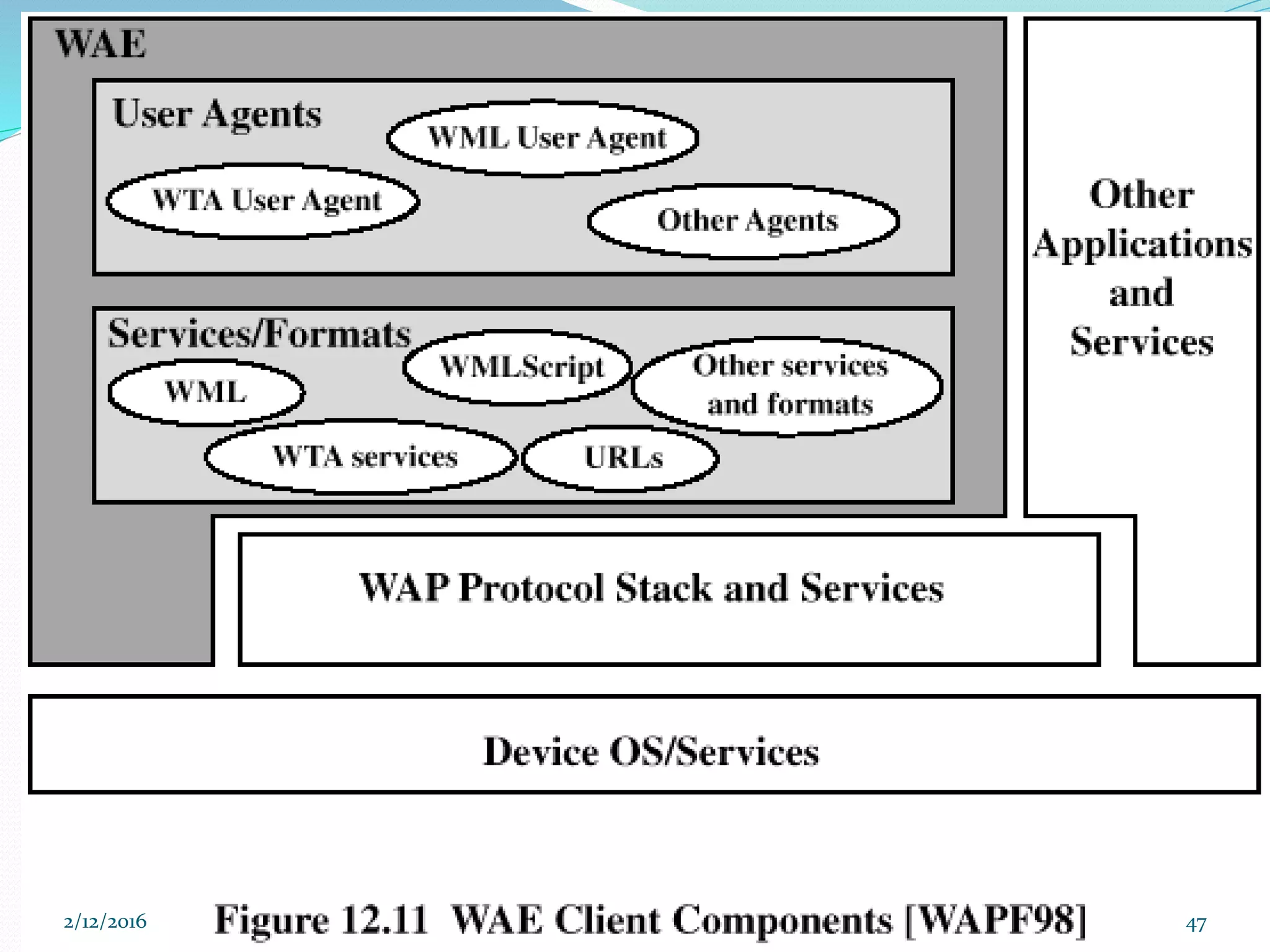 WAE Client Components
2/12/2016 47
 