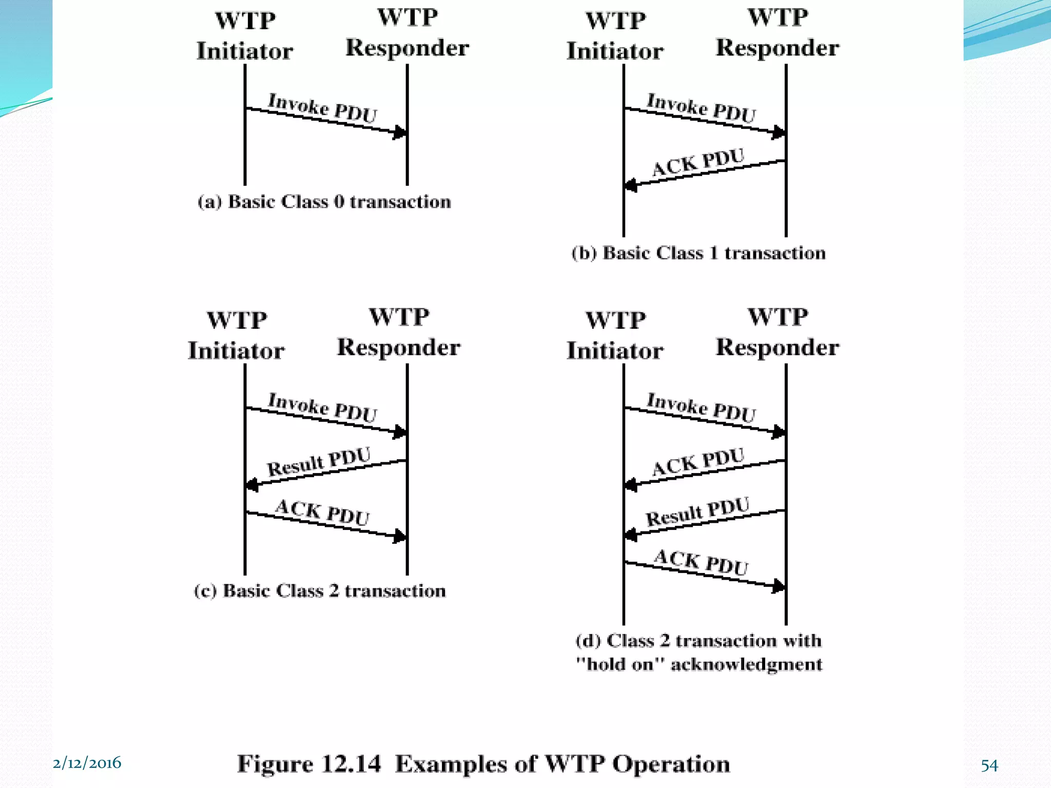 Examples of WTP Operation
2/12/2016 54
 
