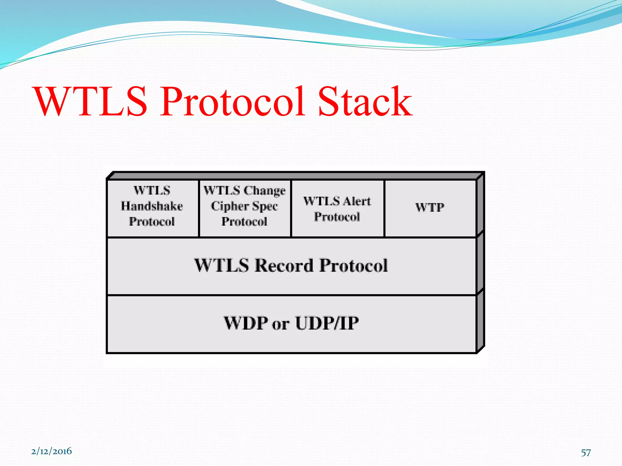 WTLS Protocol Stack
2/12/2016 57
 