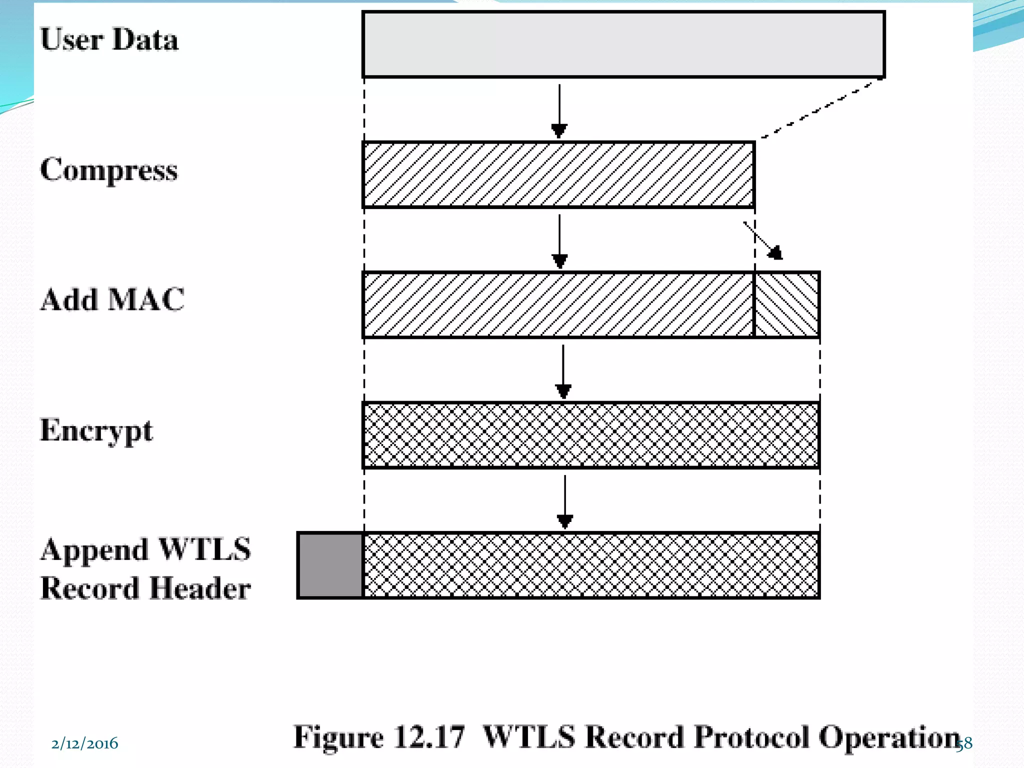 WTLS Record Protocol Operation
2/12/2016 58
 