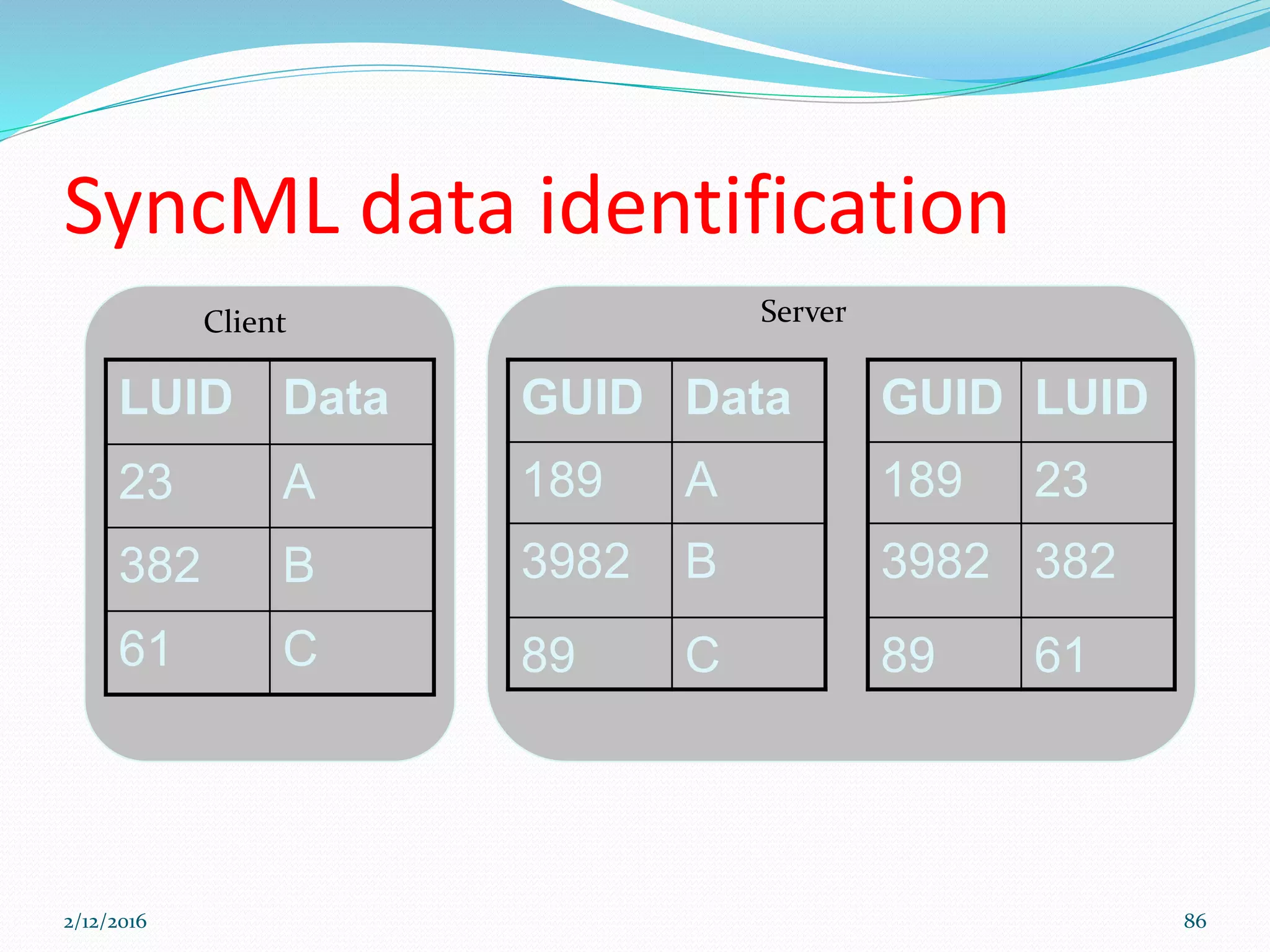 SyncML data identification
LUID Data
23 A
382 B
61 C
GUID Data
189 A
3982 B
89 C
Client Server
GUID LUID
189 23
3982 382
89 61
2/12/2016 86
 