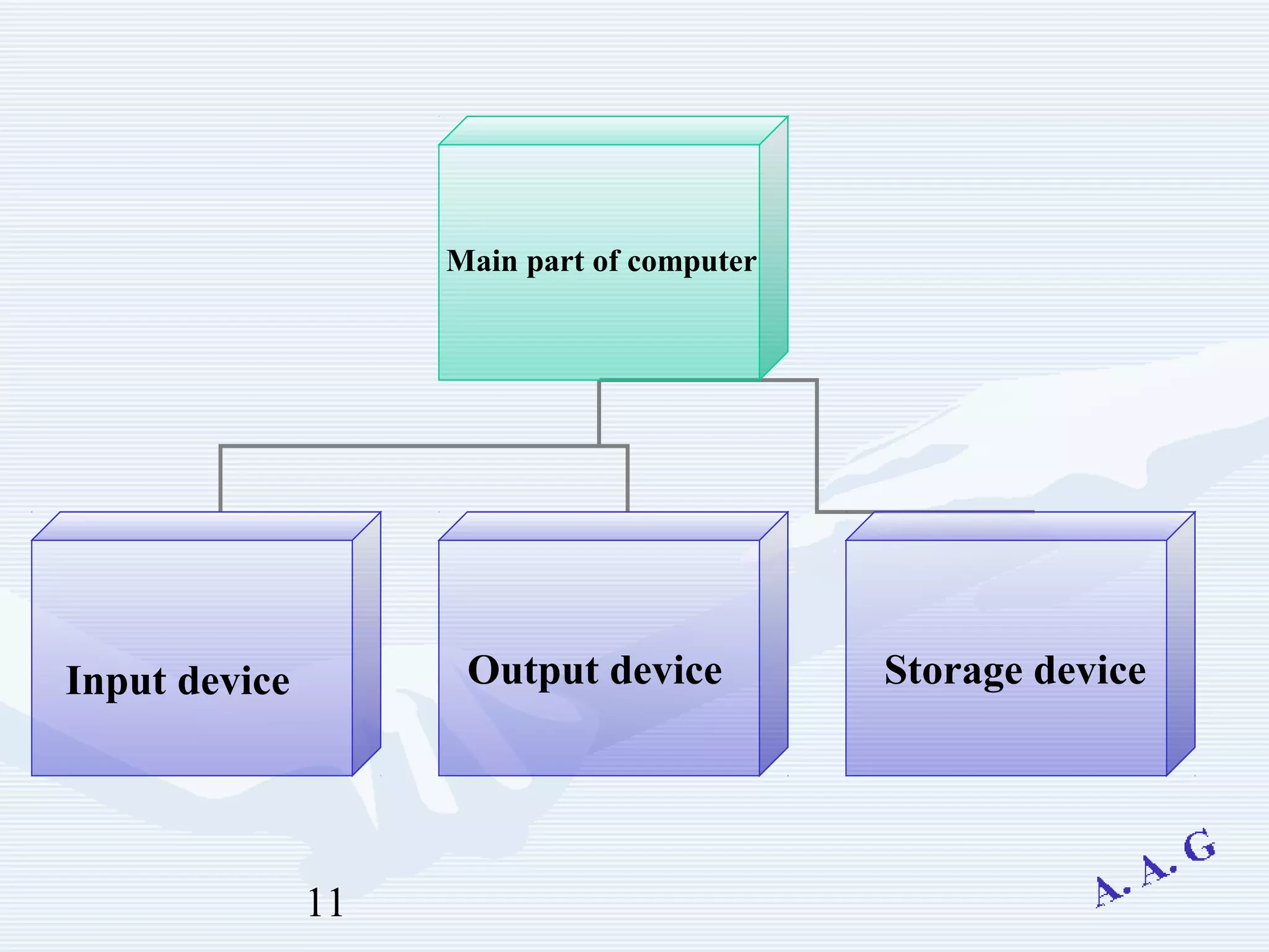 11
Input device Output device Storage device
Main part of computer
 