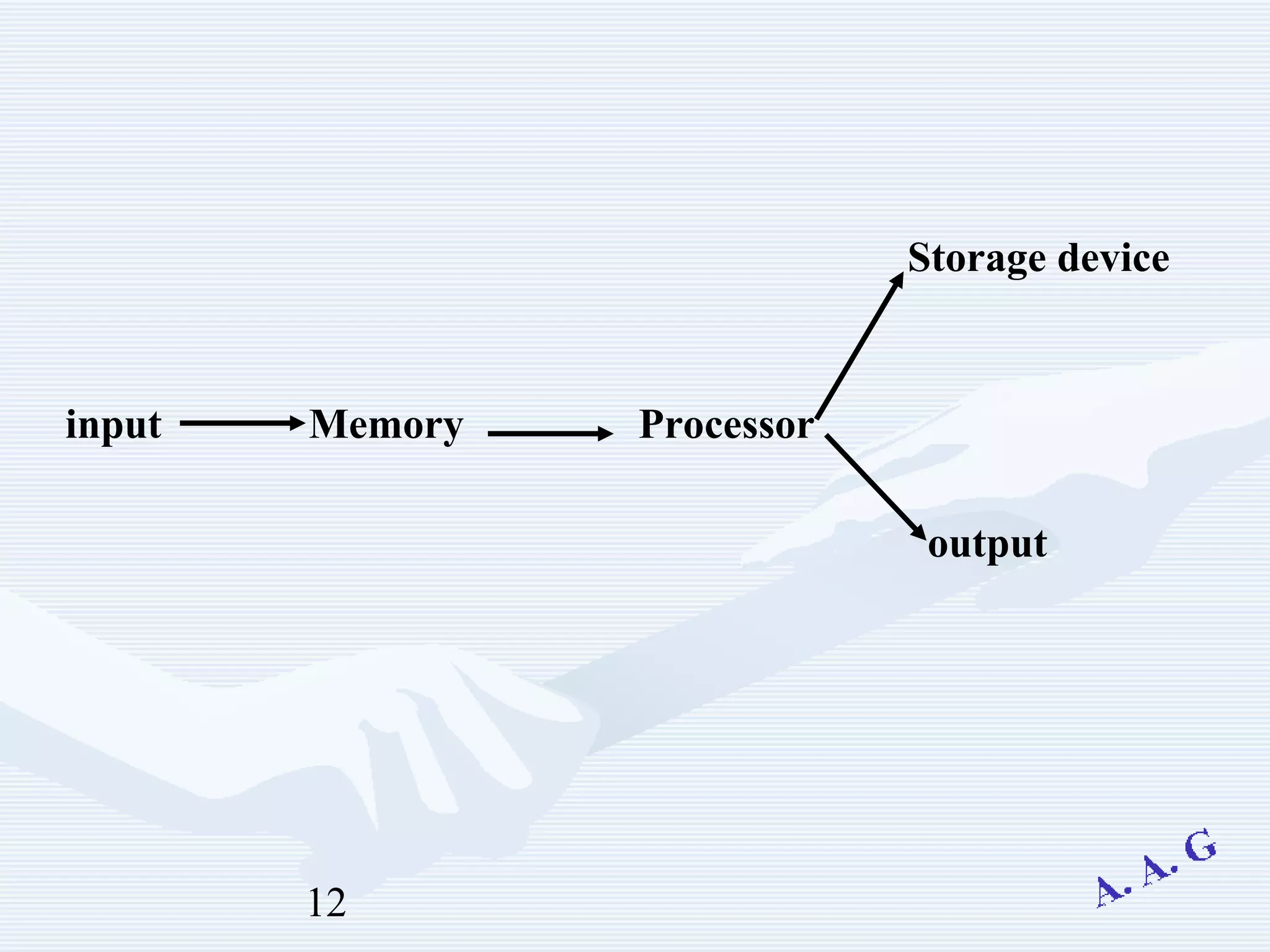 12
input Memory Processor
output
Storage device
 