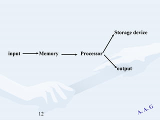 12
input Memory Processor
output
Storage device
 