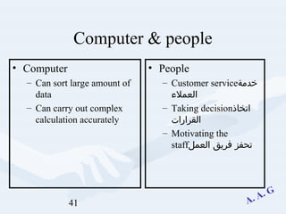 41
Computer & people
• Computer
– Can sort large amount of
data
– Can carry out complex
calculation accurately
• People
– Customer service‫خدمة‬
‫العملء‬
– Taking decision‫اتخاذ‬
‫القرارات‬
– Motivating the
staff‫العمل‬ ‫فريق‬ ‫تحفز‬
 