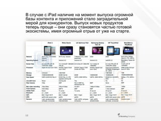 В случае с iPadналичие на момент выпуска огромной базы контента и приложений стало заградительной мерой для конкурентов. Выпуск новых продуктов теперь проще – они сразу становятся частью готовой экосистемы, имея огромный отрыв от уже на старте.68