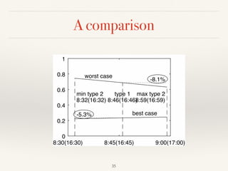 A comparison
35
8:30(16:30) 8:45(16:45) 9:00(17:00)
0
0.2
0.4
0.6
0.8
1
best case
worst case
type 1
8:46(16:46)
min type 2
8:32(16:32)
max type 2
8:59(16:59)
-5.3%
-8.1%
 