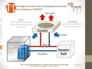 Technologies de l’information et Développement durable
     Retour d’expérience PROWATT
                                                    Air chaud

          Enjeu :
  Proposer le bon choix de                                                              Rentabilité :
 dimensionnement (taux de                                                         Selon les ajustements de
       couverture).                                                                  consignes possibles
                                       Drycooler
                                                                               Air froid



Data
Center                                                                    Groupes
           Armoires
           de clim




                                       Eau glacée                          froid


            IT2D : Une expertise globale pour un système d’information éco-responsable         Confidentiel
                          Salon Pollutec2011 : Conférence du 30 novembre2011
 