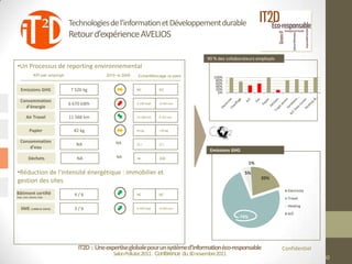 Technologies de l’information et Développement durable
                                Retour d’expérience AVELIOS

                                                                                           90 % des collaborateurs employés
•Un Processus de reporting environnemental
              KPI par employé                  2010 vs 2009    Echantillonnage vs pairs       100%
                                                                                               80%
                                                                                               60%
                                                                                               40%
   Emissions GHG                7 526 kg                      NC          NC                   20%
                                                                                                0%

   Consommation
                                6 670 kWh                     9 149 Kwh   10 000 Kwh
     d’énergie

        Air Travel              11 568 km                     12 584 km   8 321 km


           Papier                 42 kg                       44 kg       ≈50 kg


   Consommation                                    NA
                                   NA                         25 l        27 l
       d’eau
                                                                                            Emissions GHG
          Déchets                  NA               NA        NC          268
                                                                                                                1%

•Réduction de l’intensité énergétique : immobilier et                                                       5%
                                                                                                                     20%
gestion des sites
                                                                                                                                Electricity
Bâtiment certifié                 4/6                         NC          NC
(HQE, LEED, BREEM, EGB)
                                                                                                                                Travel
                                                                                                                                Heating
   SME (14000 & EMAS)             3/6                         9 149 Kwh   10 000 Kwh
                                                                                                                                A/C
                                                                                                          74%




                                    IT2D : Une expertise globale pour un système d’information éco-responsable                Confidentiel
                                                  Salon Pollutec2011 : Conférence du 30 novembre2011
                                                                                                                                              40
 