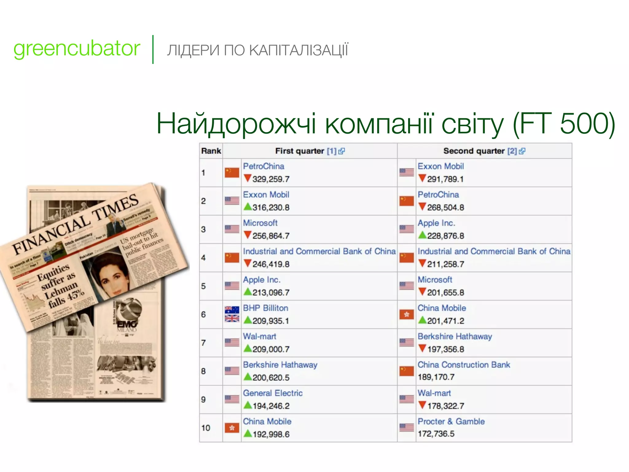 greencubator   ЛІДЕРИ ПО КАПІТАЛІЗАЦІЇ




               Найдорожчі компанії світу (FT 500)
 
