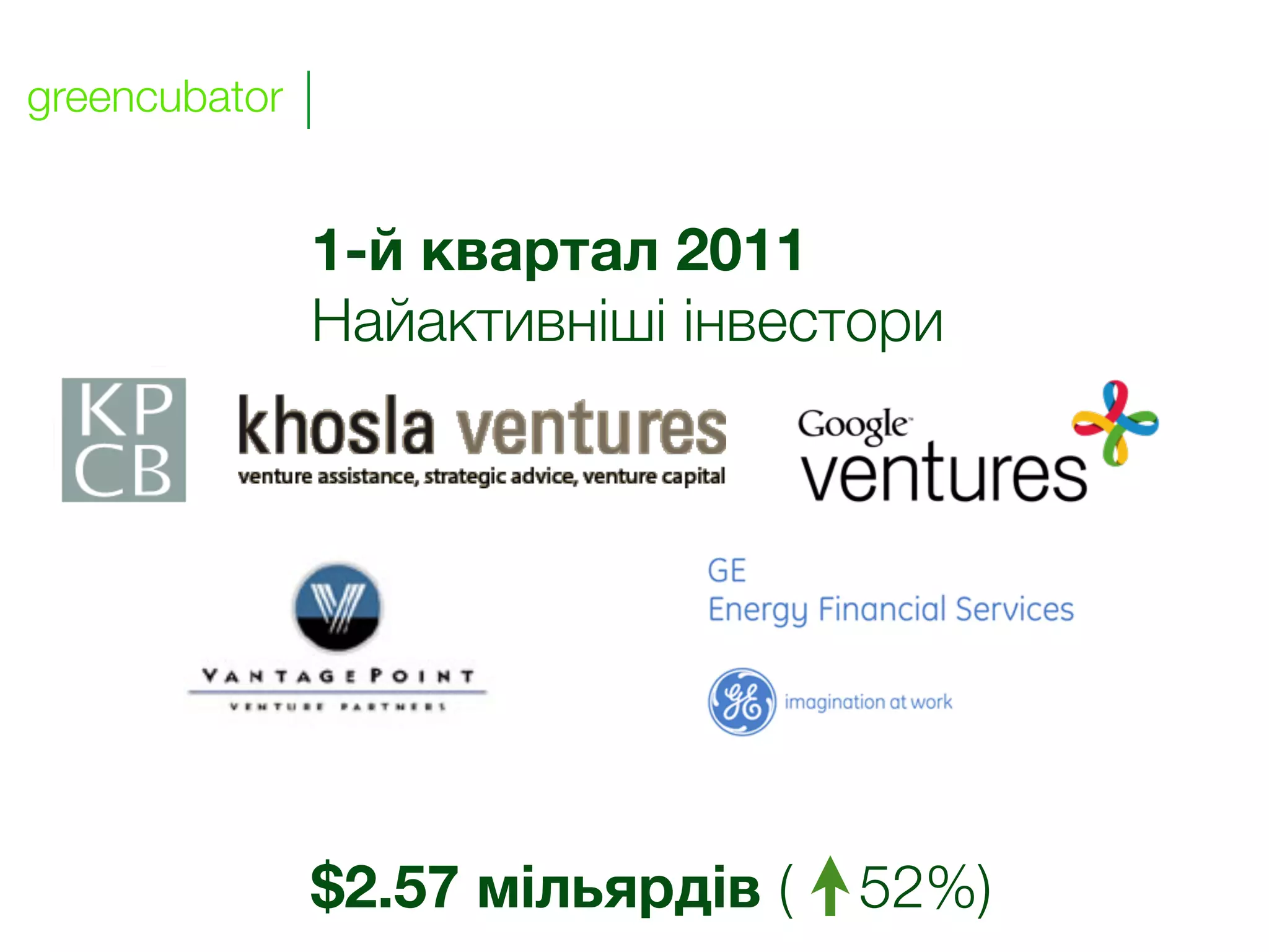 greencubator


               1-й квартал 2011
               Найактивніші інвестори




               $2.57 мільярдів (   52%)
 