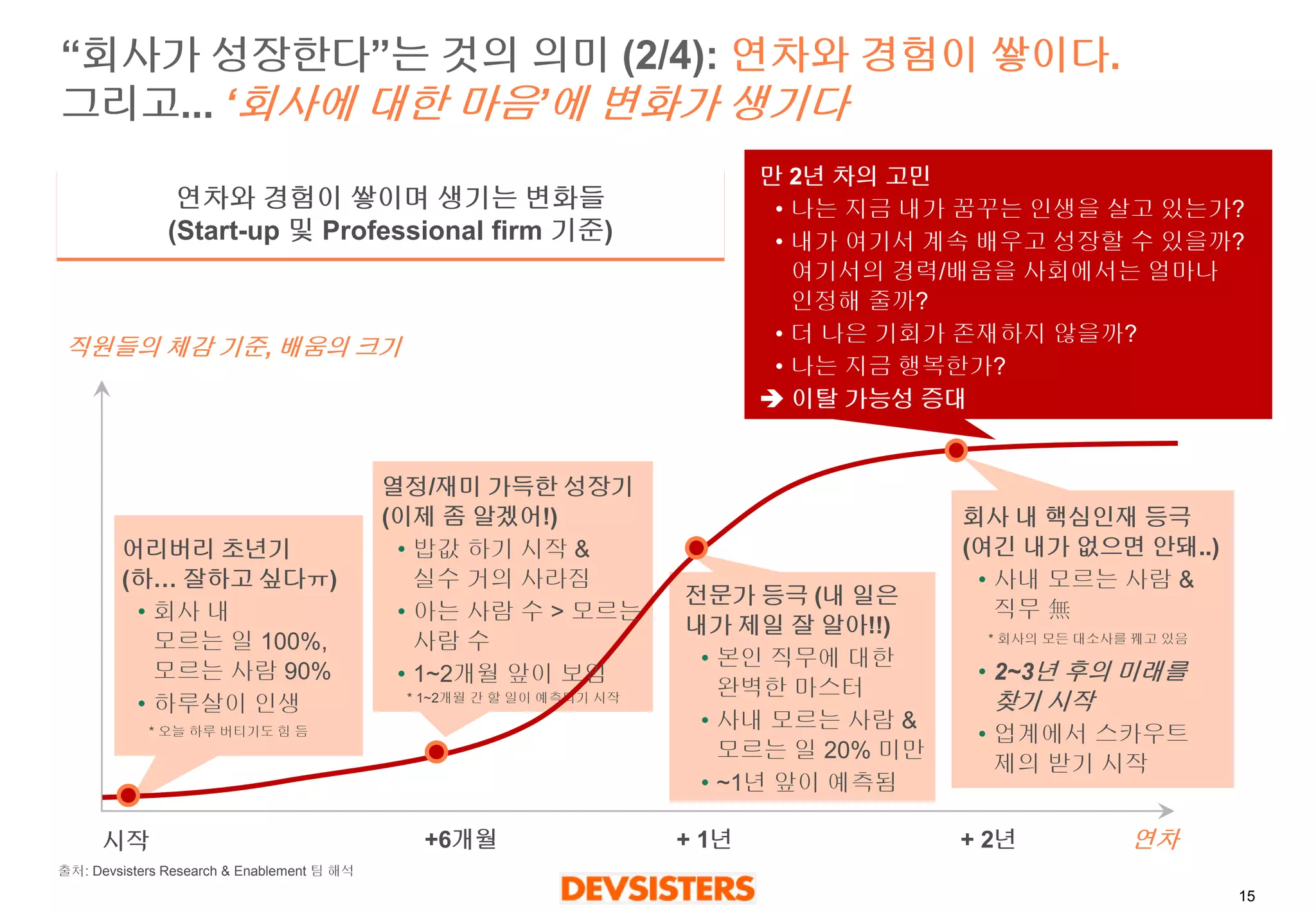 15 
“회사가성장한다”는것의의미(2/4): 연차와경험이쌓이다. 그리고...‘회사에대한마음’에변화가생기다 
직원들의체감기준,배움의크기 
연차 
+ 2년 
+ 1년 
+6개월 
시작 
어리버리초년기(하… 잘하고싶다ㅠ) 
•회사내모르는일100%, 모르는사람90% 
•하루살이인생 
전문가등극(내일은내가제일잘알아!!) 
•본인직무에대한완벽한마스터 
•사내모르는사람& 모르는일20% 미만 
•~1년앞이예측됨 
회사내핵심인재등극(여긴내가없으면안돼..) 
•사내모르는사람& 직무無 
•2~3년후의미래를찾기시작 
•업계에서스카우트제의받기시작 
만2년차의고민 
•나는지금내가꿈꾸는인생을살고있는가? 
•내가여기서계속배우고성장할수있을까? 여기서의경력/배움을사회에서는얼마나인정해줄까? 
•더나은기회가존재하지않을까? 
•나는지금행복한가? 
이탈가능성증대 
* 오늘하루버티기도힘듬 
* 1~2개월간할일이예측되기시작 
* 회사의모든대소사를꿰고있음 
연차와경험이쌓이며생기는변화들 
(Start-up 및Professional firm 기준) 
열정/재미가득한성장기(이제좀알겠어!) 
•밥값하기시작& 실수거의사라짐 
•아는사람수> 모르는사람수 
•1~2개월앞이보임 
출처: DevsistersResearch & Enablement 팀해석  